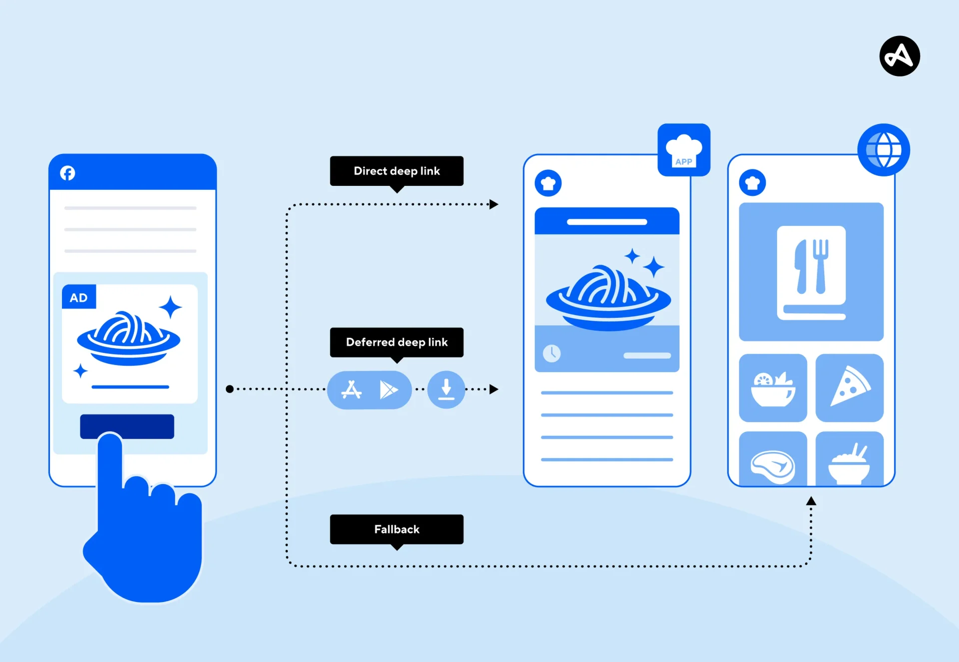 Deferred deep linking tool